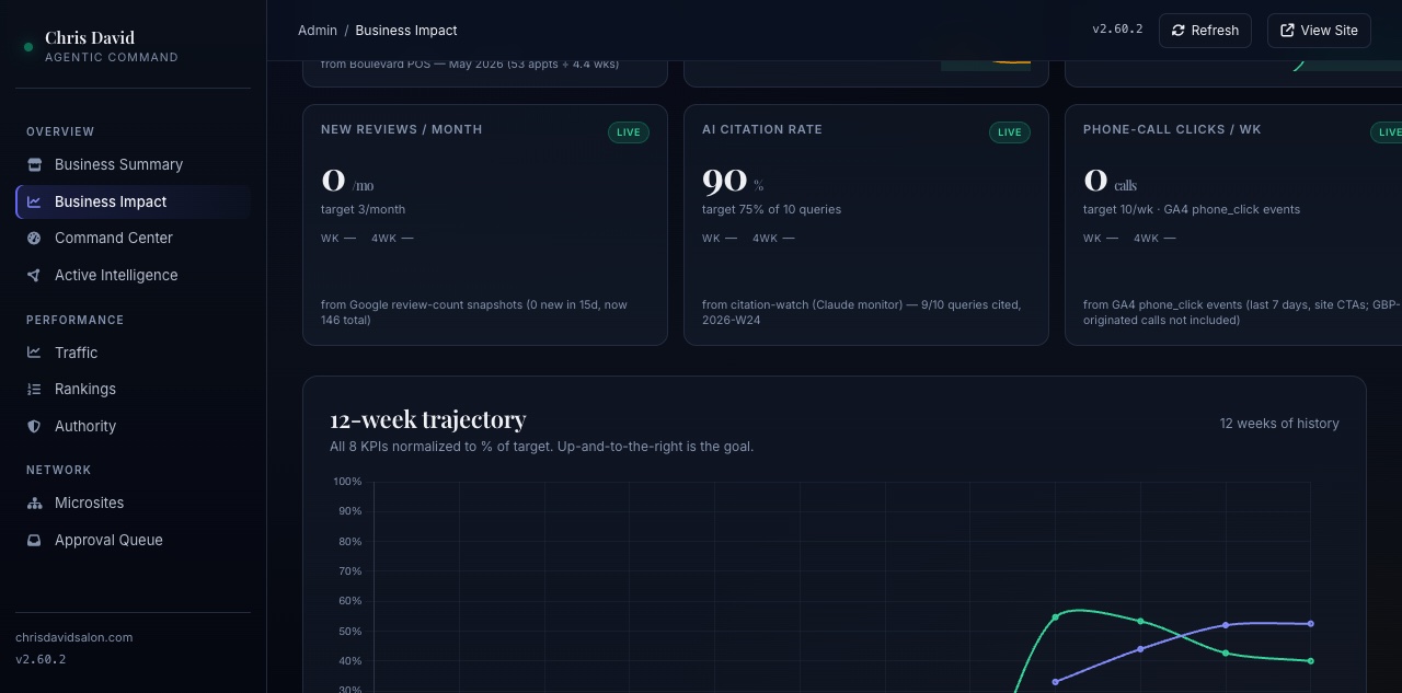 AI citation rate dashboard showing 90 percent