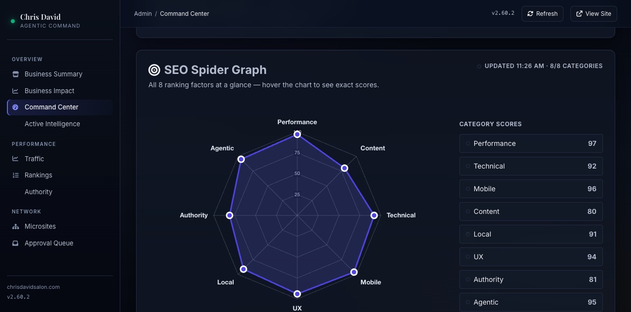 Eight-category SEO health spider graph